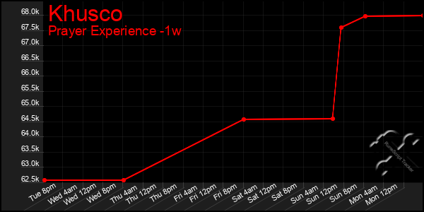 Last 7 Days Graph of Khusco