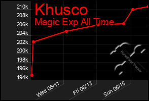 Total Graph of Khusco