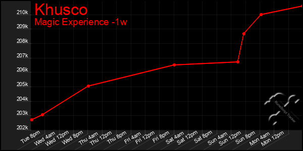 Last 7 Days Graph of Khusco