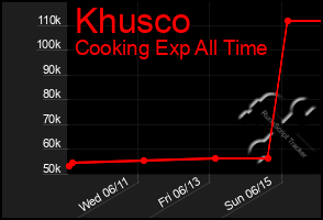 Total Graph of Khusco