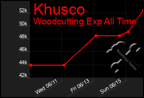 Total Graph of Khusco