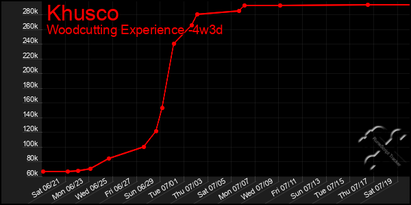Last 31 Days Graph of Khusco