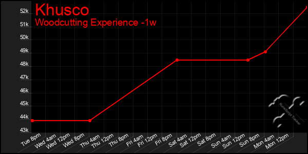 Last 7 Days Graph of Khusco