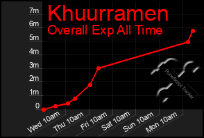 Total Graph of Khuurramen