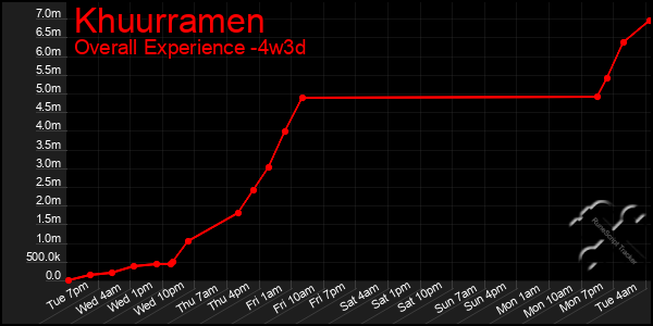 Last 31 Days Graph of Khuurramen