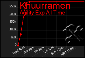 Total Graph of Khuurramen