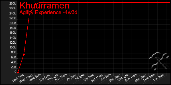 Last 31 Days Graph of Khuurramen