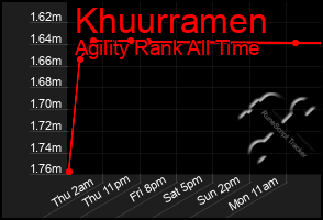 Total Graph of Khuurramen