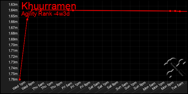 Last 31 Days Graph of Khuurramen