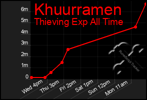 Total Graph of Khuurramen