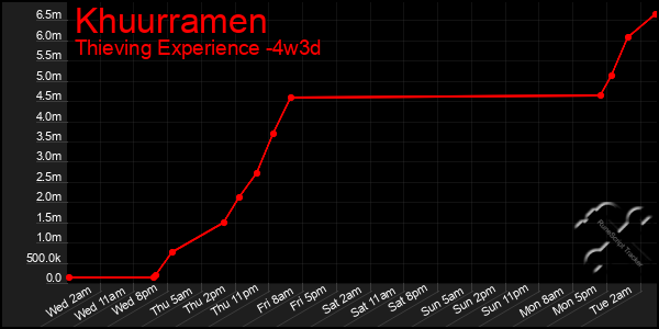 Last 31 Days Graph of Khuurramen