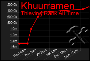 Total Graph of Khuurramen