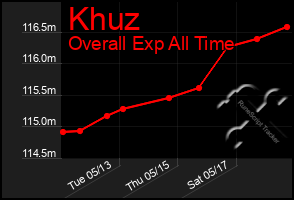 Total Graph of Khuz