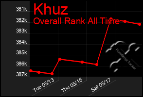 Total Graph of Khuz