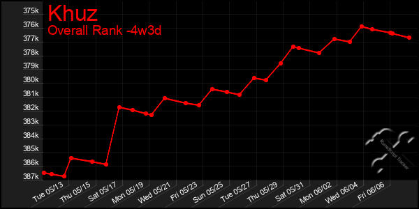 Last 31 Days Graph of Khuz