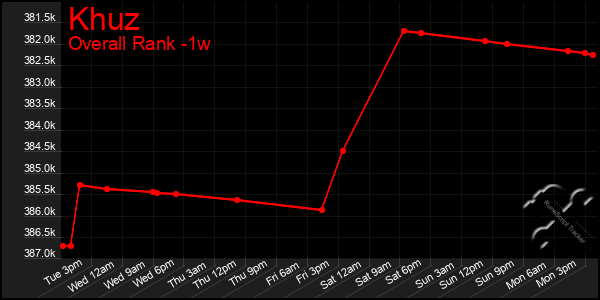 Last 7 Days Graph of Khuz