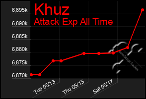 Total Graph of Khuz