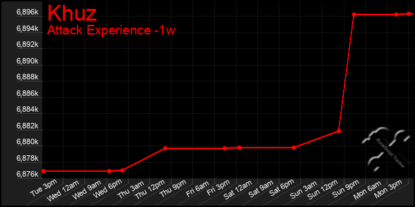 Last 7 Days Graph of Khuz