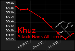Total Graph of Khuz