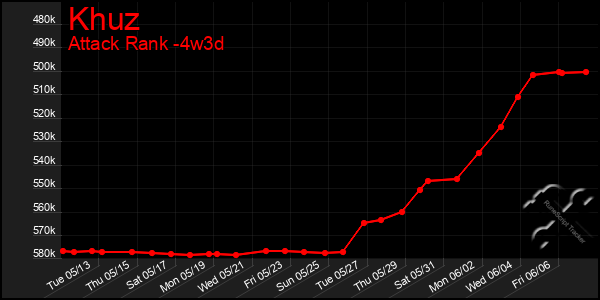 Last 31 Days Graph of Khuz