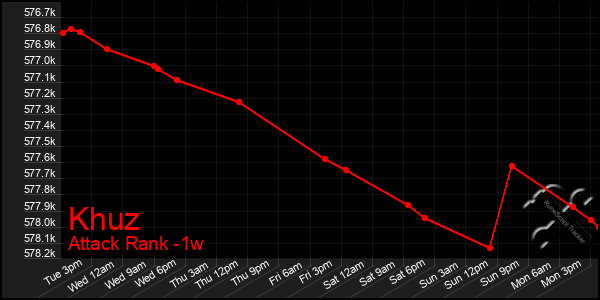 Last 7 Days Graph of Khuz