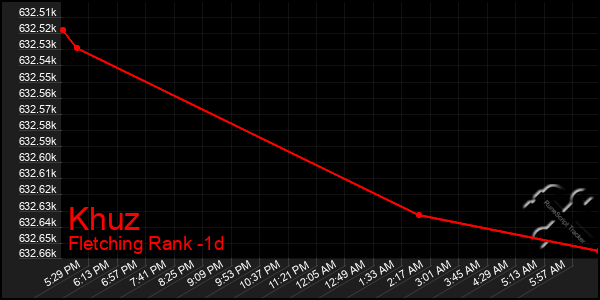 Last 24 Hours Graph of Khuz