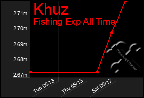 Total Graph of Khuz
