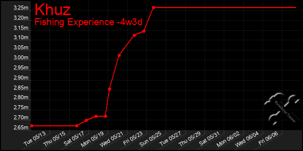 Last 31 Days Graph of Khuz