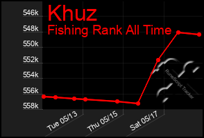 Total Graph of Khuz