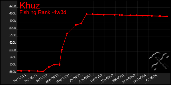 Last 31 Days Graph of Khuz