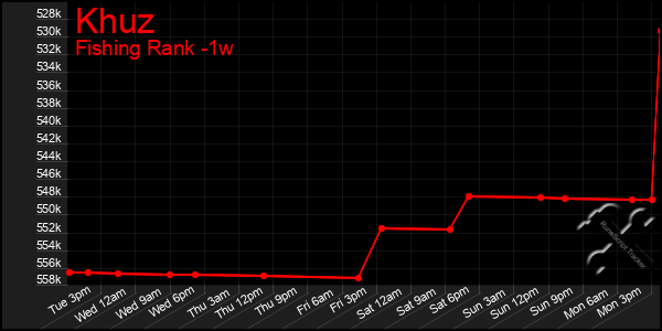 Last 7 Days Graph of Khuz