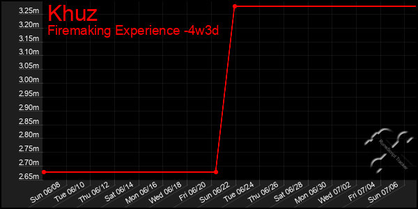 Last 31 Days Graph of Khuz