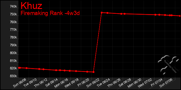 Last 31 Days Graph of Khuz