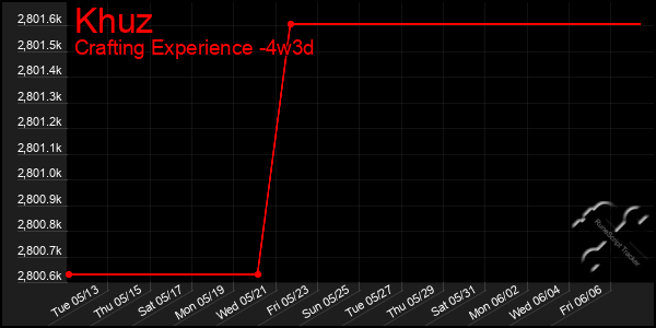 Last 31 Days Graph of Khuz