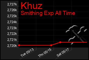 Total Graph of Khuz