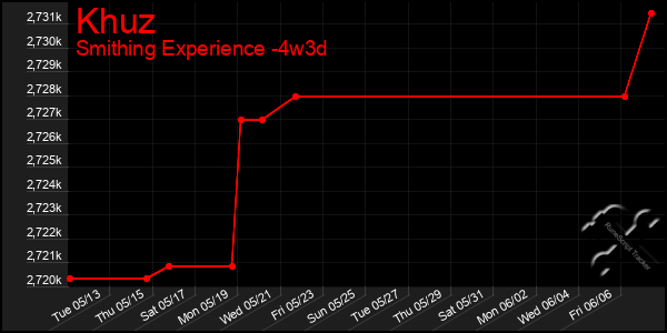 Last 31 Days Graph of Khuz