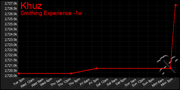 Last 7 Days Graph of Khuz