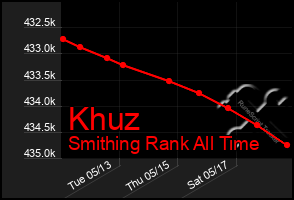 Total Graph of Khuz