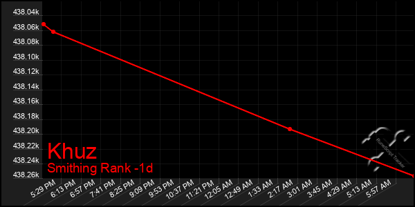 Last 24 Hours Graph of Khuz