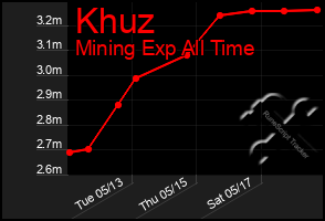 Total Graph of Khuz