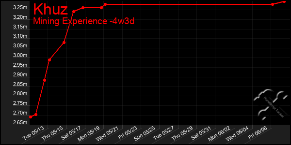 Last 31 Days Graph of Khuz