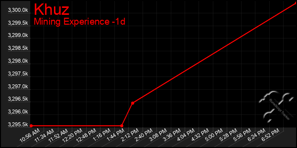 Last 24 Hours Graph of Khuz