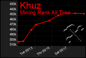 Total Graph of Khuz