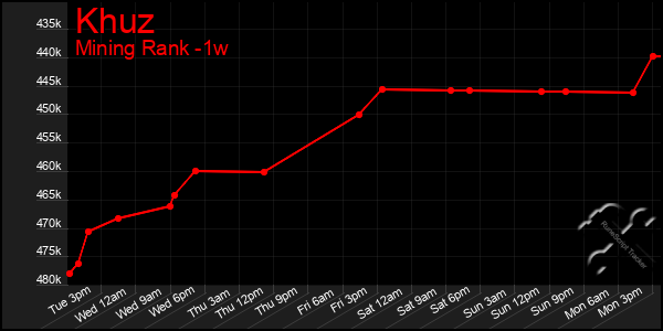 Last 7 Days Graph of Khuz