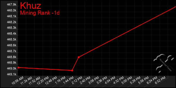 Last 24 Hours Graph of Khuz