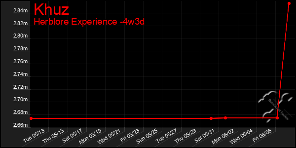 Last 31 Days Graph of Khuz