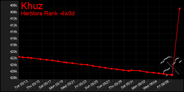 Last 31 Days Graph of Khuz