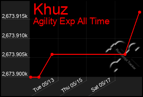 Total Graph of Khuz