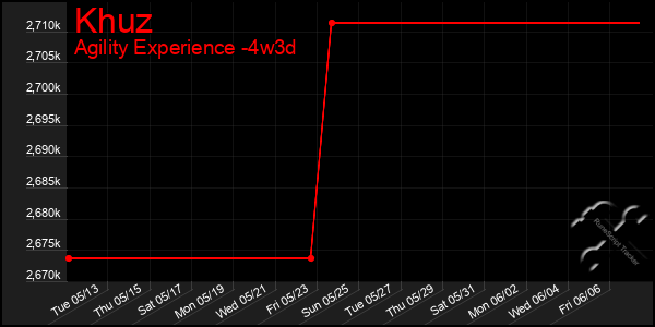 Last 31 Days Graph of Khuz