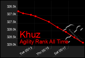 Total Graph of Khuz